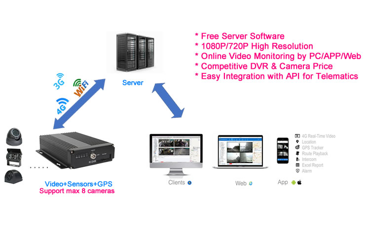 Mobile DVR Real Time Monitoring System.jpg Mobile DVR Real Time Monitoring System.jpg